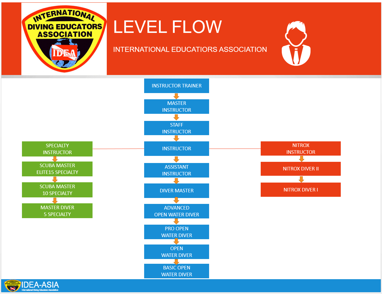 level flow